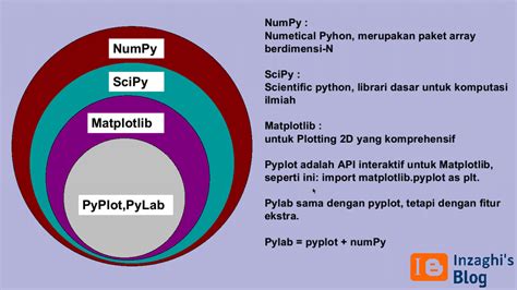 Numpy Pandas Dan Matplotlib に対する画像結果