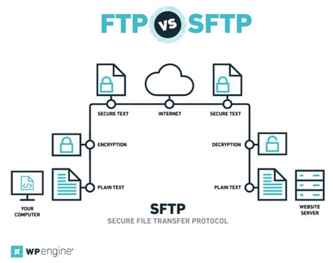 Image result for SSH File Transfer Protocol