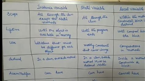 Image result for Difference Between Instance Variable and Local Variable