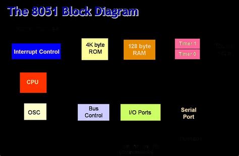 Image result for Simple Microcontroller Diagram