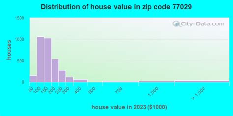 77029 Zip Code కోసం చిత్ర ఫలితం