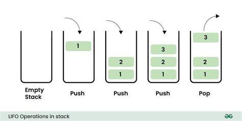 Image result for Last in First Out Stack