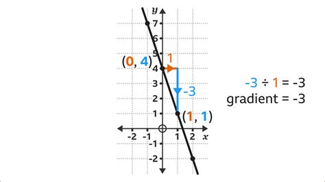 Image result for Gradient D