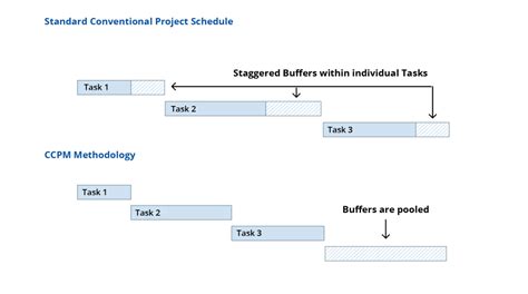 Toradh íomhá ar Critical Chain Project Management Methodology
