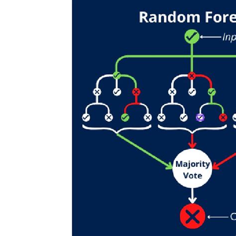 Image result for Random Forest Table