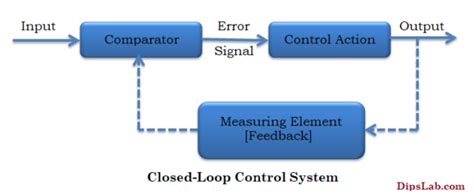 Image result for Closed Loop Control System Examples
