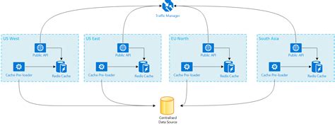 Afbeeldingsresultaten voor Azure Data Flow Cache