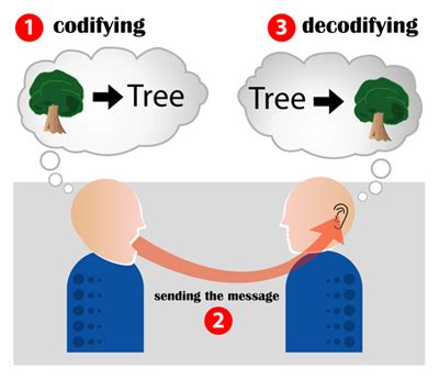 Image result for Encoding Icon Communication