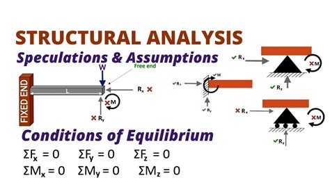 Image result for Structural Analysis Formula Sheet