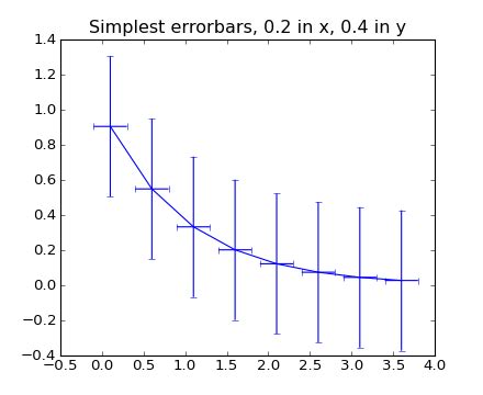 Image result for Python Error Bars Examples