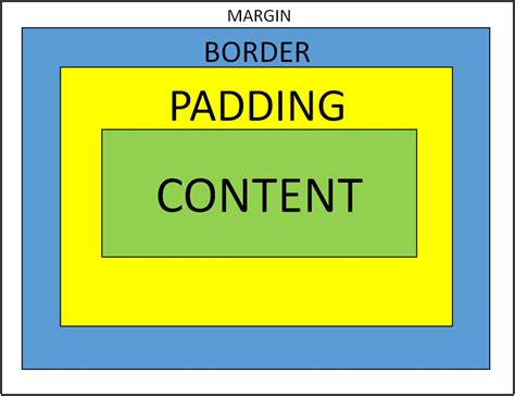 Toradh íomhá ar Margin vs Padding