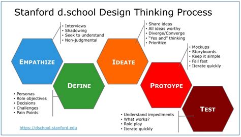 Image result for Design Process and Creative Thinking Assessment