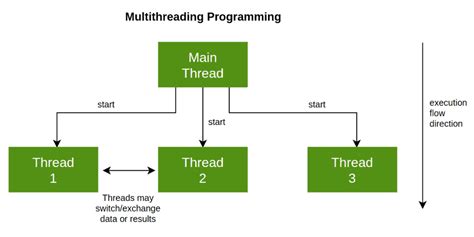 Image result for Computer Threads Critical vs Non-Critical Diagram