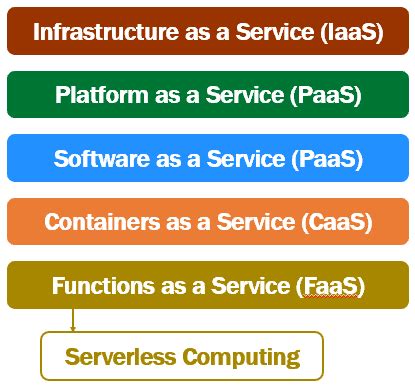 Image result for Infrastructure as a Service Examples