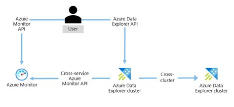 Image result for Azure Query UI