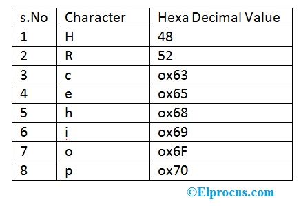 Image result for ASCII Hex Conversion Chart