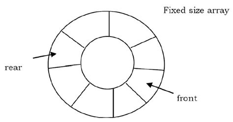 Toradh íomhá ar Java Queue Implementation