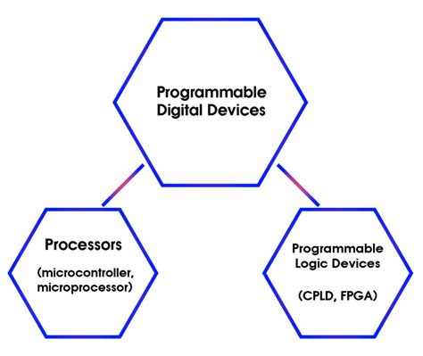 Toradh íomhá ar Complex Programmable Logic Device