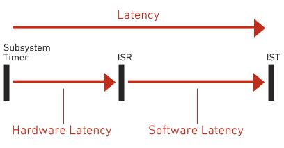 Interrupt Latency に対する画像結果