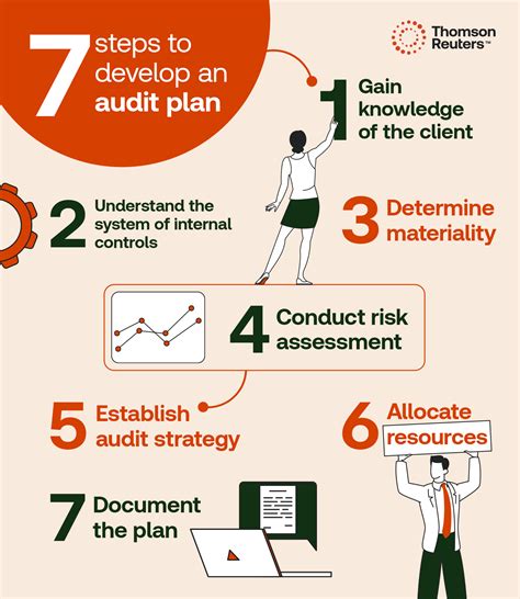 Image result for Audit Process and Procedures