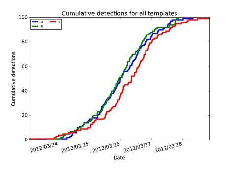 Cumulative Plot Categorical Python に対する画像結果