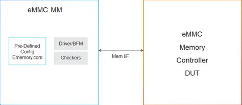 Image result for Data Set eMMC