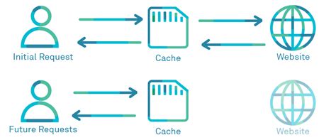 Image result for Diagram of Cache in HTTP