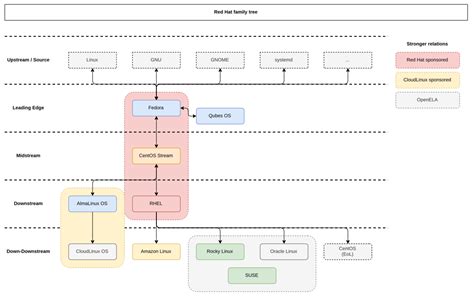 Image result for Red Hat File System Map