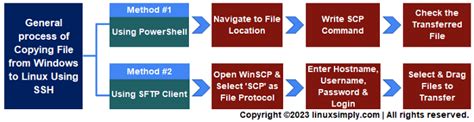 Image result for Copy a File From Linux to Windows