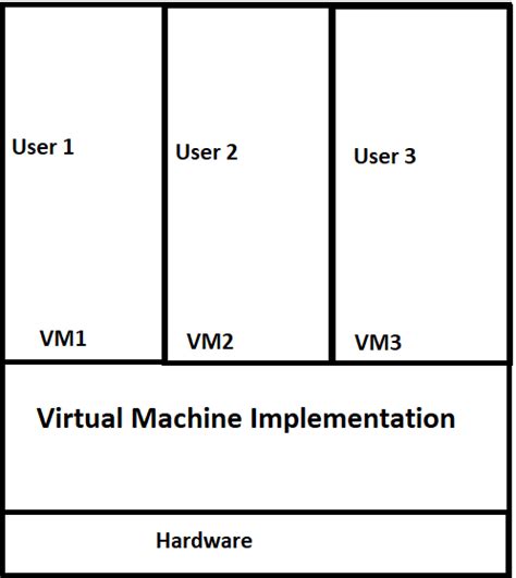 Image result for Virtual Operating System