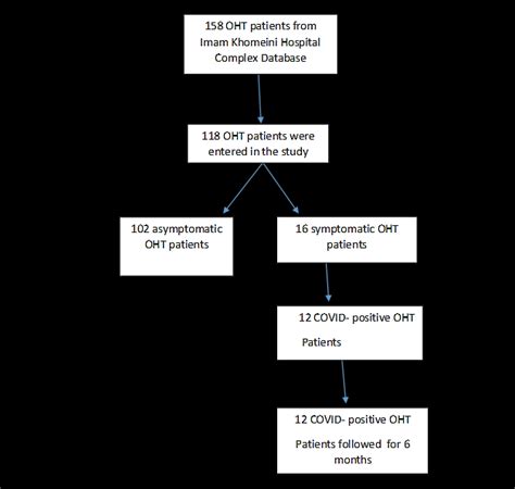Image result for Patient Selection Flowchart