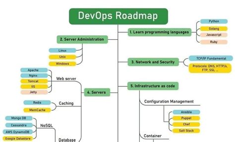 Image result for DevOps Road Map