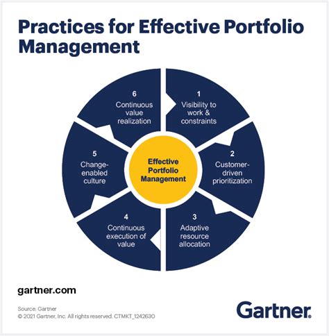 Image result for Key Process of Portfolio Management