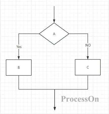 Image result for Function vs Phase Flowchart