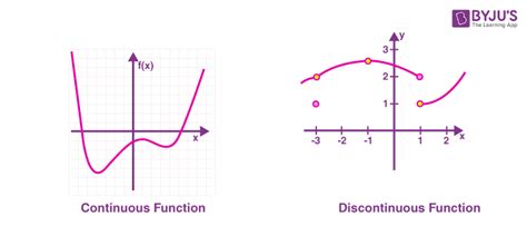 Continuity Examples