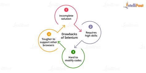 Image result for Advantages and Limitations of Selenium Java