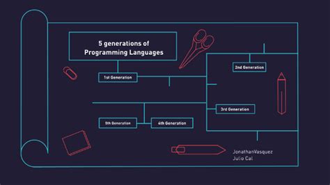 Image result for Generations of Programming Languages Pyramid