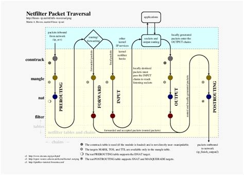 Image result for Linux Kernel Packet Flow