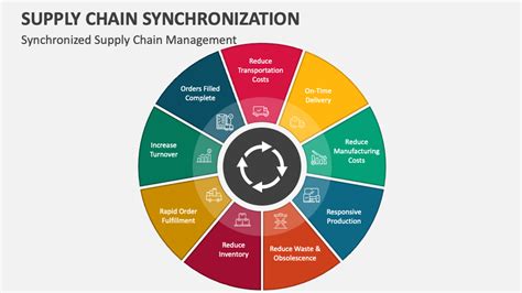 Image result for Supply Chain Synchronization Process