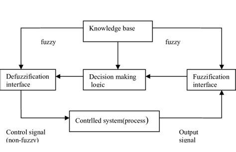 Image result for Fuzzy Logic Controller Design