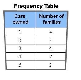 Image result for Frequency Table Example Color of Car