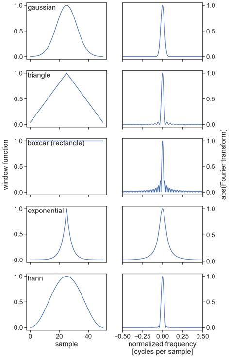Image result for Convolution Theorem Amplitude Spectrum