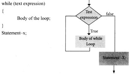 Image result for A Simple Program for Entry Controlled Loop