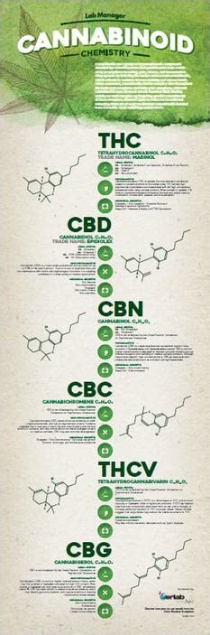 Afbeeldingsresultaten voor Cannabinoid Chemistry
