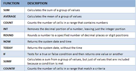 Image result for Commonly Used Functions in Excel