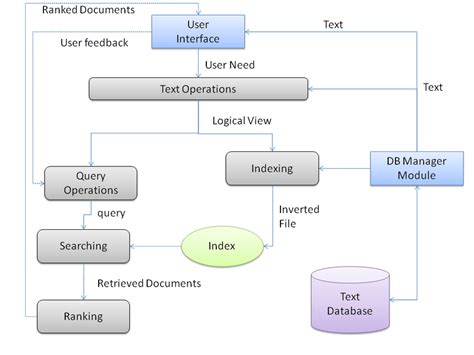 Image result for The Data Retrieval Process Graph