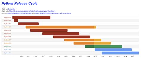 Image result for Python Release Cycle