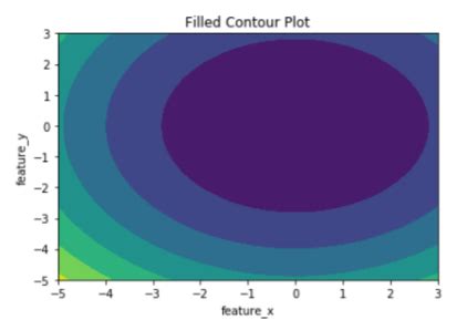 Image result for Contourf On 3D Python Plots