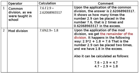Toradh íomhá ar Division in Java