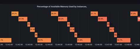 Image result for State Timeline Chart Group by Day Python